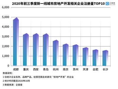 房地產(chǎn)開(kāi)發(fā)企業(yè)三季度新注冊(cè)5.9萬(wàn)家 環(huán)比下降0.46%